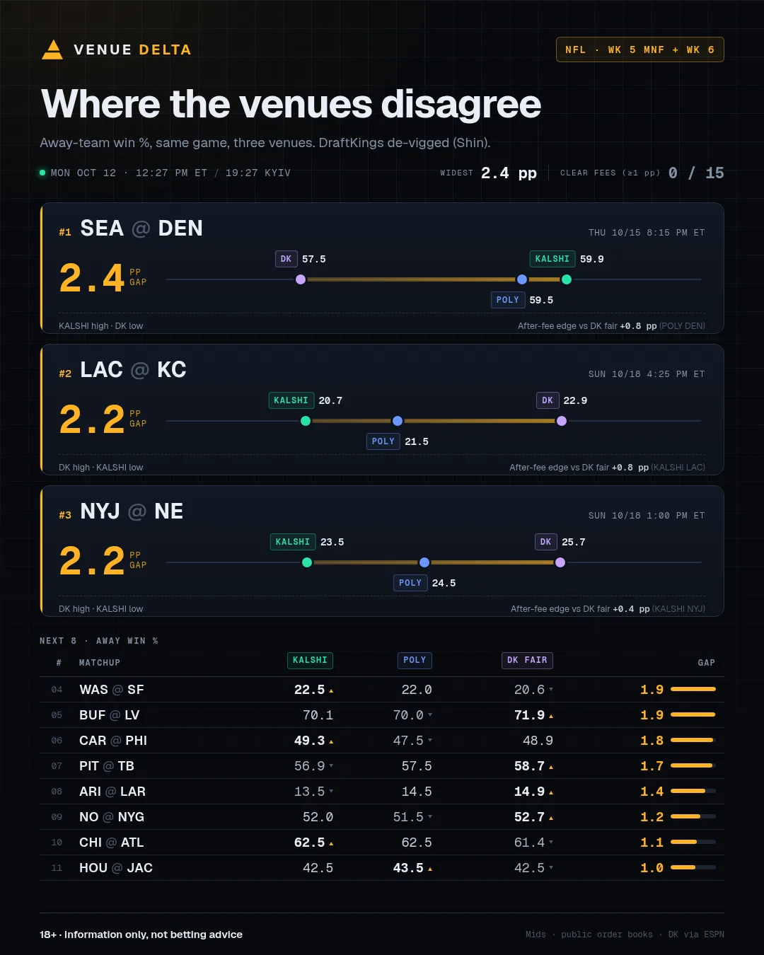 Venue Delta gap board, Mon Oct 12. Widest gap SEA @ DEN 2.4 percentage points: Kalshi 59.9, Polymarket 59.5, DraftKings fair 57.5. 0 of 15 games clear fees by 1 point.